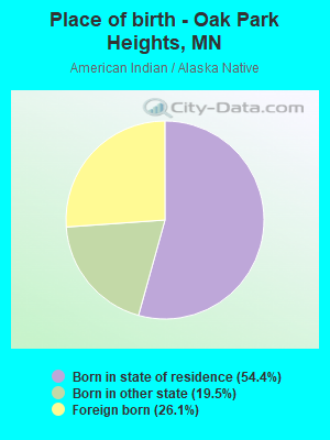 Place of birth - Oak Park Heights, MN