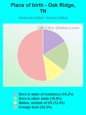 Place of birth - Oak Ridge, TN