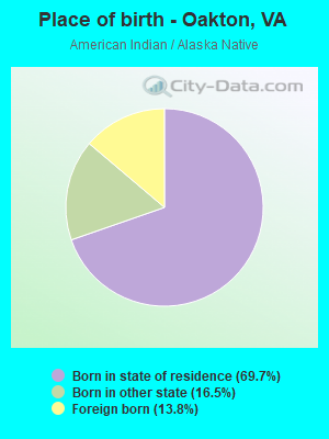 Place of birth - Oakton, VA