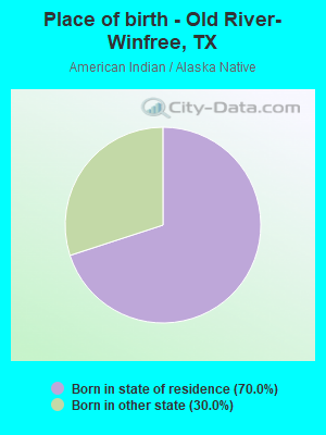 Place of birth - Old River-Winfree, TX