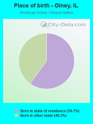 Place of birth - Olney, IL