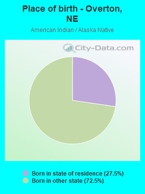 Place of birth - Overton, NE