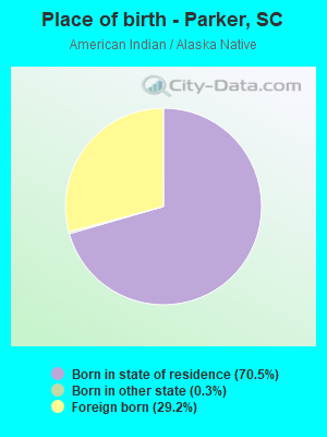 Place of birth - Parker, SC