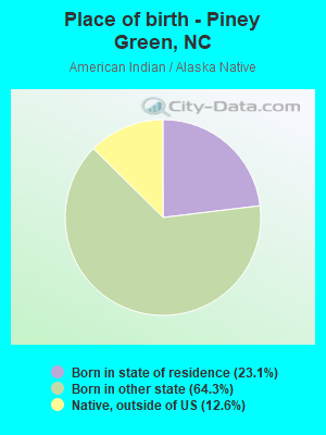 Place of birth - Piney Green, NC