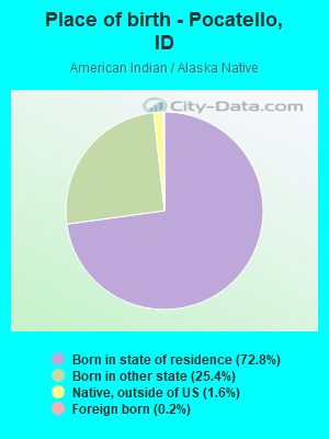 Place of birth - Pocatello, ID