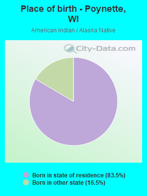 Place of birth - Poynette, WI