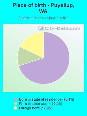 Place of birth - Puyallup, WA