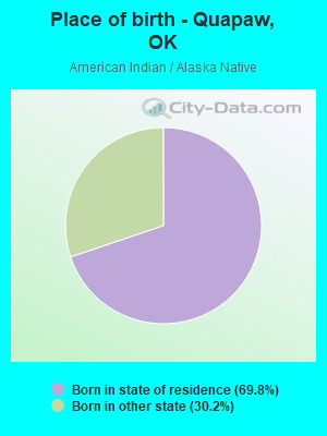 Place of birth - Quapaw, OK