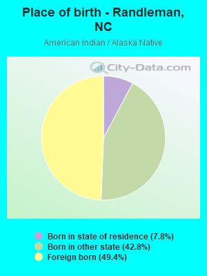 Place of birth - Randleman, NC