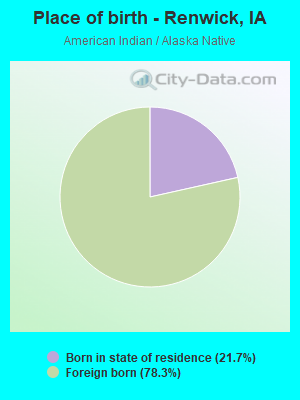 Place of birth - Renwick, IA