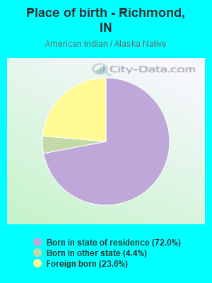 Place of birth - Richmond, IN