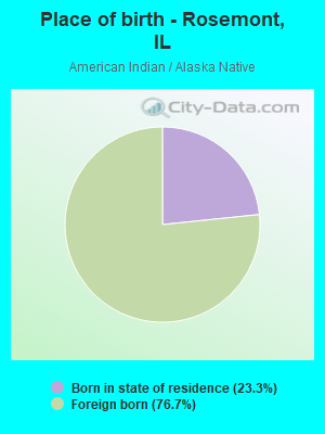 Place of birth - Rosemont, IL