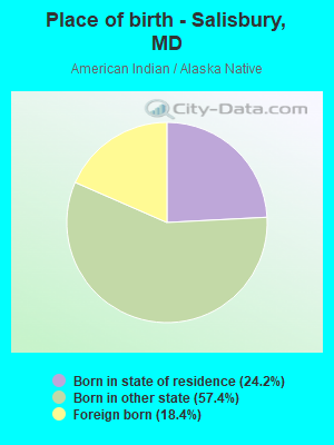 Place of birth - Salisbury, MD