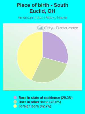 Place of birth - South Euclid, OH