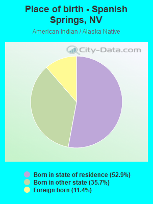 Place of birth - Spanish Springs, NV