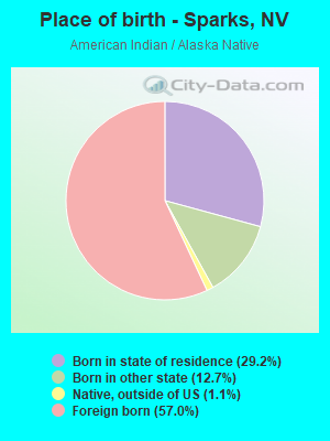 Place of birth - Sparks, NV