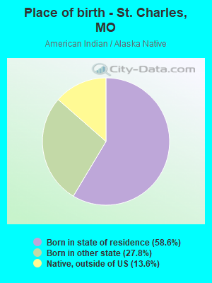 Place of birth - St. Charles, MO