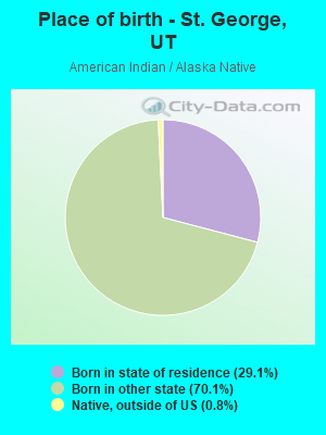 Place of birth - St. George, UT