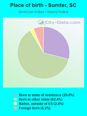 Place of birth - Sumter, SC