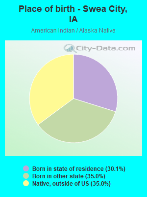 Place of birth - Swea City, IA