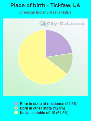 Place of birth - Tickfaw, LA
