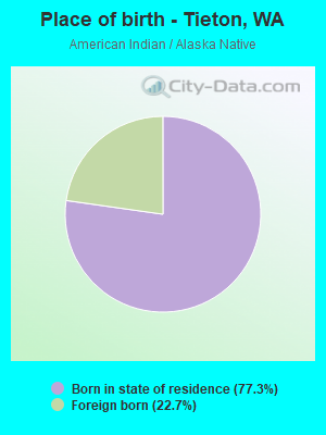Place of birth - Tieton, WA