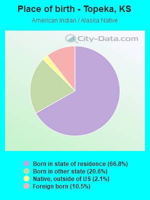 Place of birth - Topeka, KS