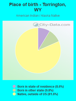 Place of birth - Torrington, WY