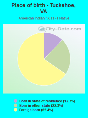 Place of birth - Tuckahoe, VA