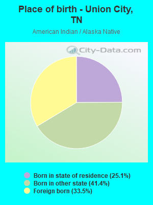 Place of birth - Union City, TN