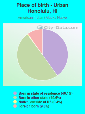 Place of birth - Urban Honolulu, HI