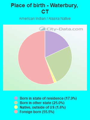 Place of birth - Waterbury, CT