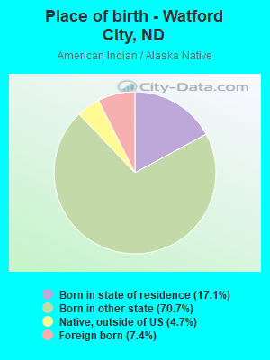 Place of birth - Watford City, ND