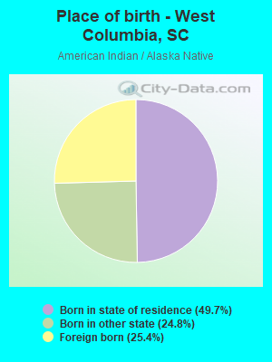 Place of birth - West Columbia, SC