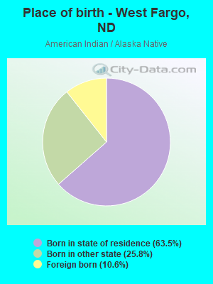 Place of birth - West Fargo, ND