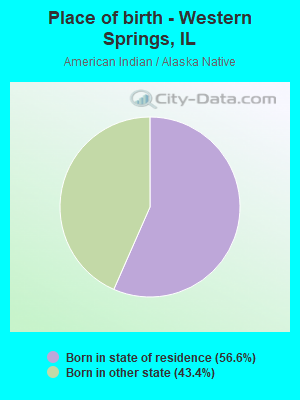 Place of birth - Western Springs, IL