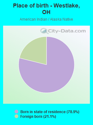 Place of birth - Westlake, OH