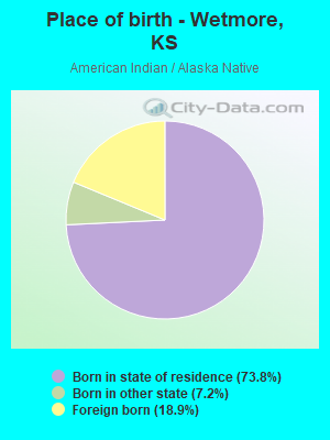 Place of birth - Wetmore, KS