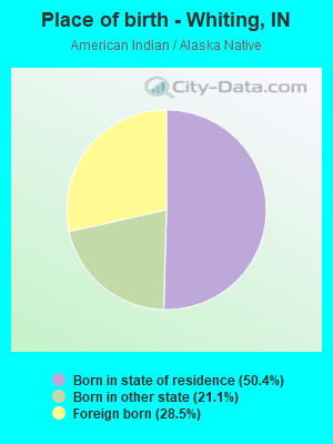 Place of birth - Whiting, IN