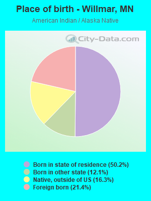 Place of birth - Willmar, MN