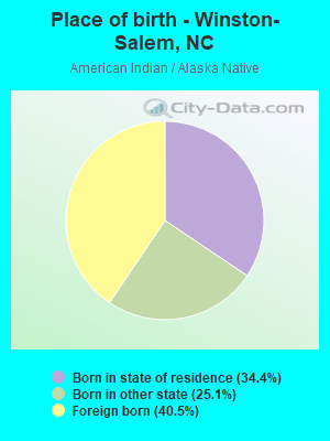 Place of birth - Winston-Salem, NC