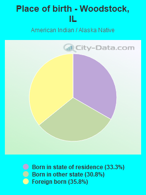 Place of birth - Woodstock, IL