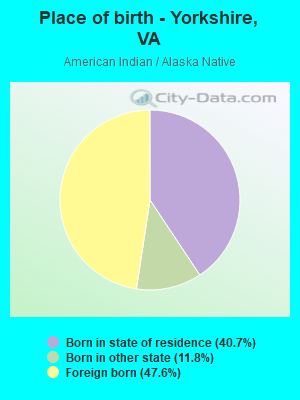 Place of birth - Yorkshire, VA