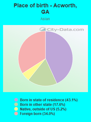 Place of birth - Acworth, GA