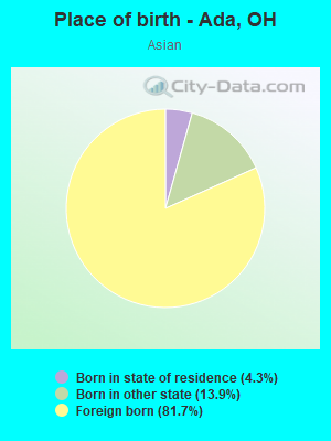 Place of birth - Ada, OH