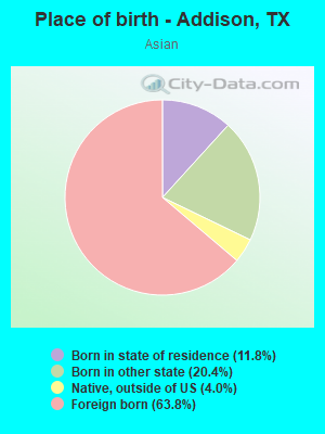 Place of birth - Addison, TX