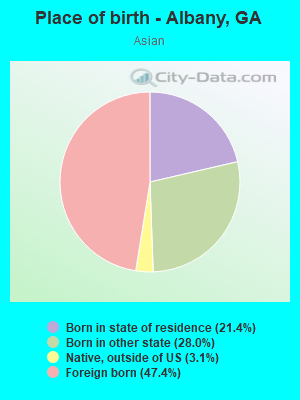 Place of birth - Albany, GA