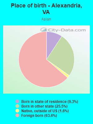 Place of birth - Alexandria, VA