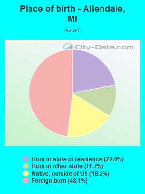 Place of birth - Allendale, MI