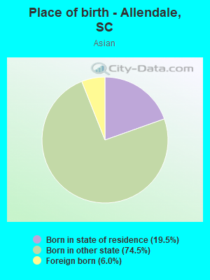 Place of birth - Allendale, SC